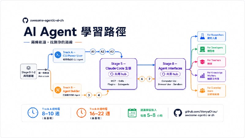 GitHub - WenyuChiou/awesome-agentic-ai-zh: A trilingual (繁中 / English / 简中) learning roadmap for agentic AI: from LLM basics to…